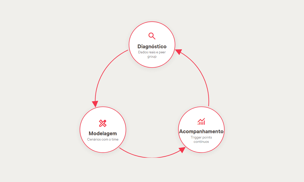 Org Design não é projeto.