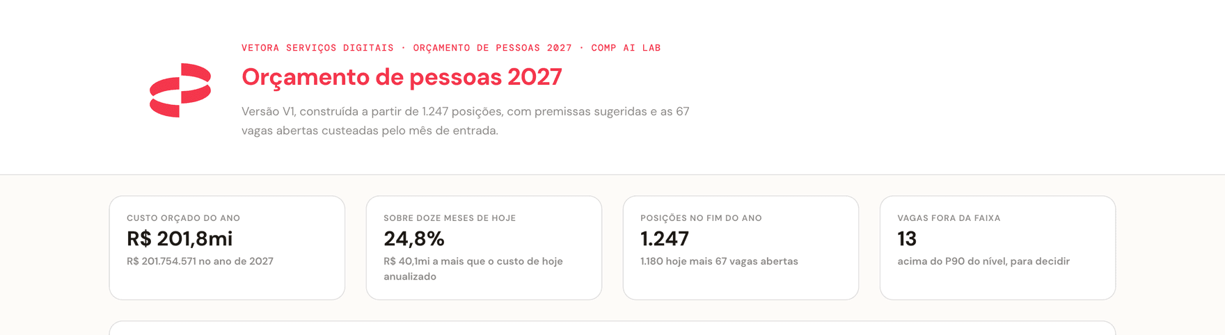 Relatório de orçamento de pessoas 2027 gerado na aula: custo orçado do ano de R$ 201,8 milhões, 24,8% sobre doze meses de hoje, 1.247 posições no fim do ano e 13 vagas fora da faixa.